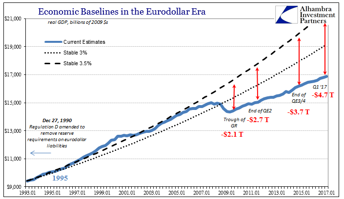 Economic Baseline In The Eurodollar Era
