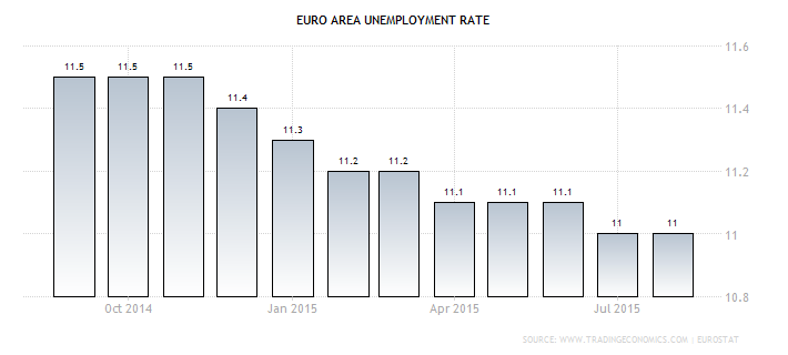 Euroarea Unemployment Rate