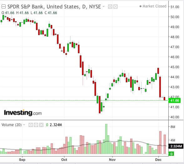 SPDR S&P Bank ETF Daily Chart