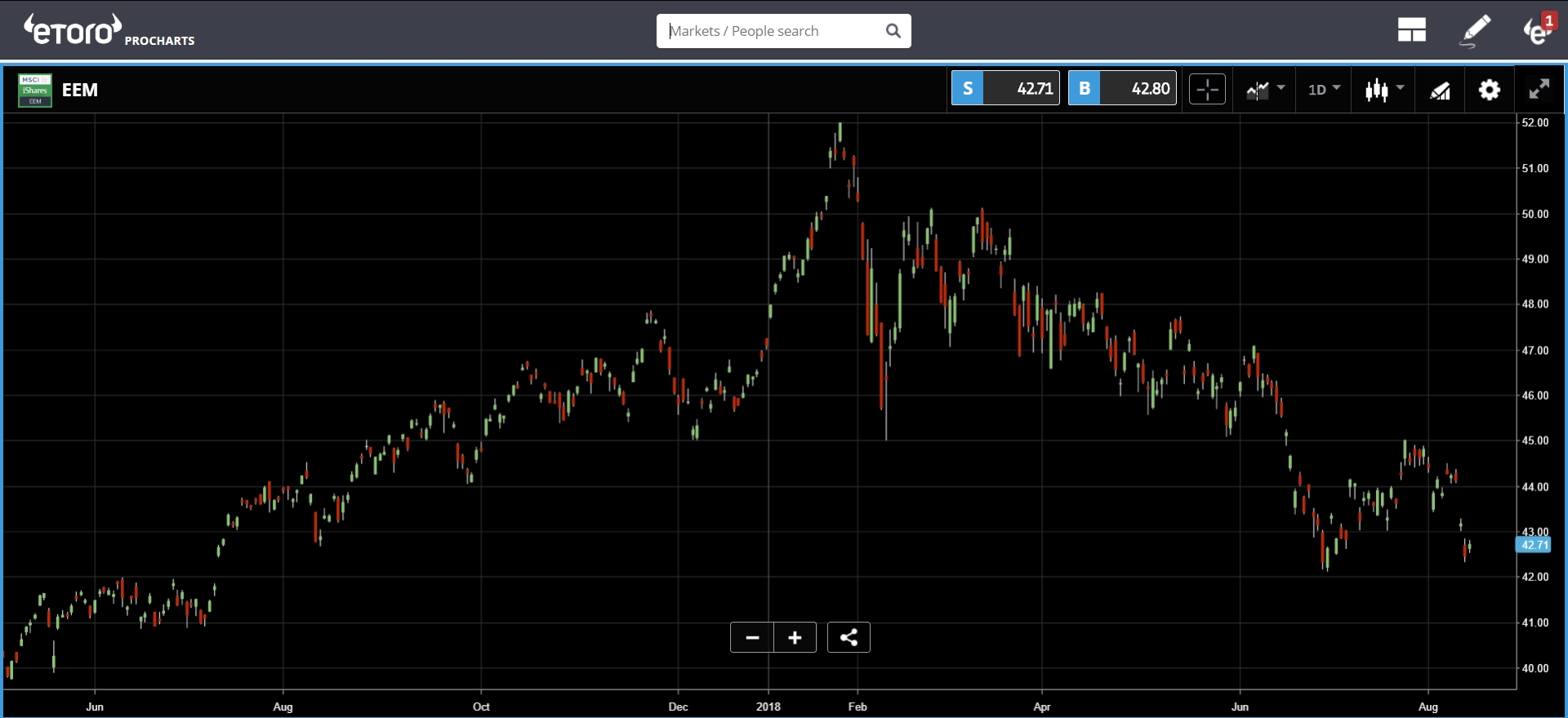 EEM Chart