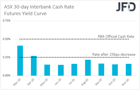 ASX 30-day interbank cash rate futures yield curve