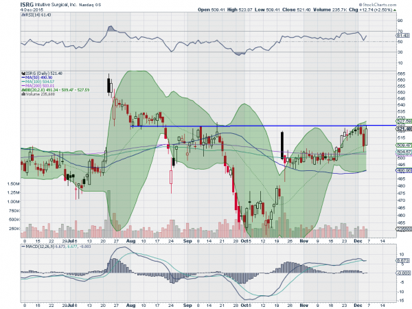 ISRG Daily Chart