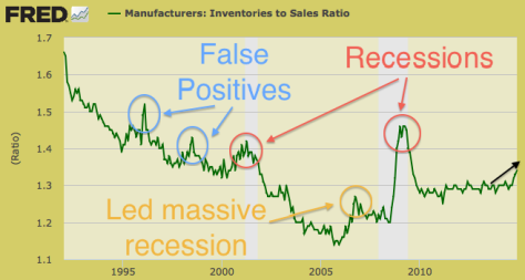 Manufacturers: Inventories to Sales Ratio