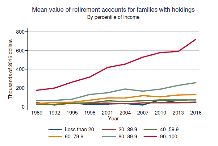 Mean Value Of Retirement Accounts
