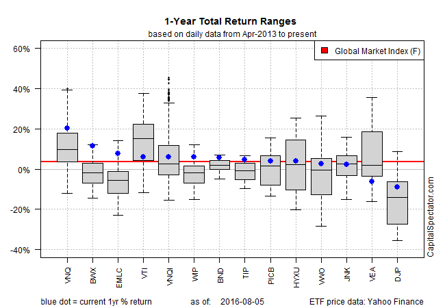 1-Year Total Return Ranges