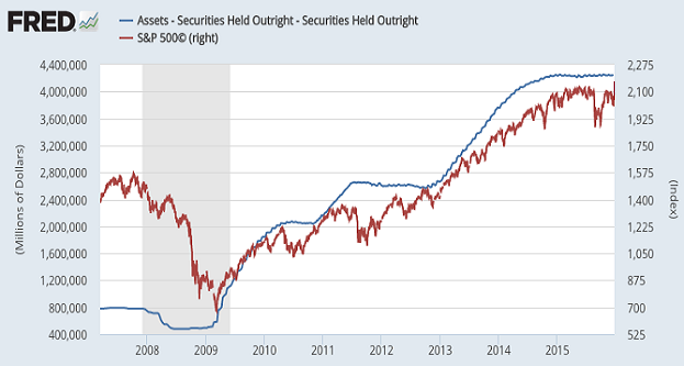 SPX vs Securities Held Outright 2007-2016
