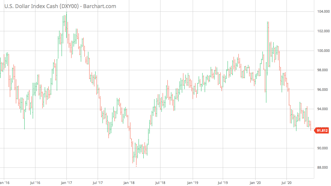 US Dollar Index Cash Chart
