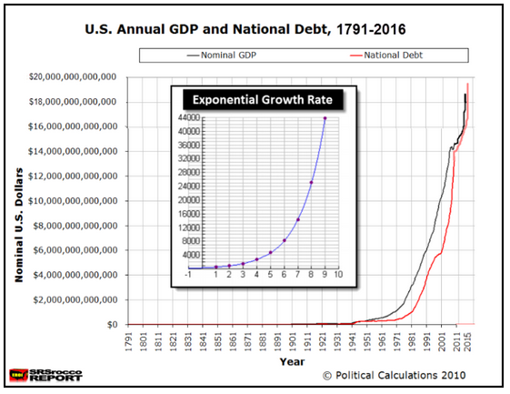 US Annual GDP & National Debt 1791-2016