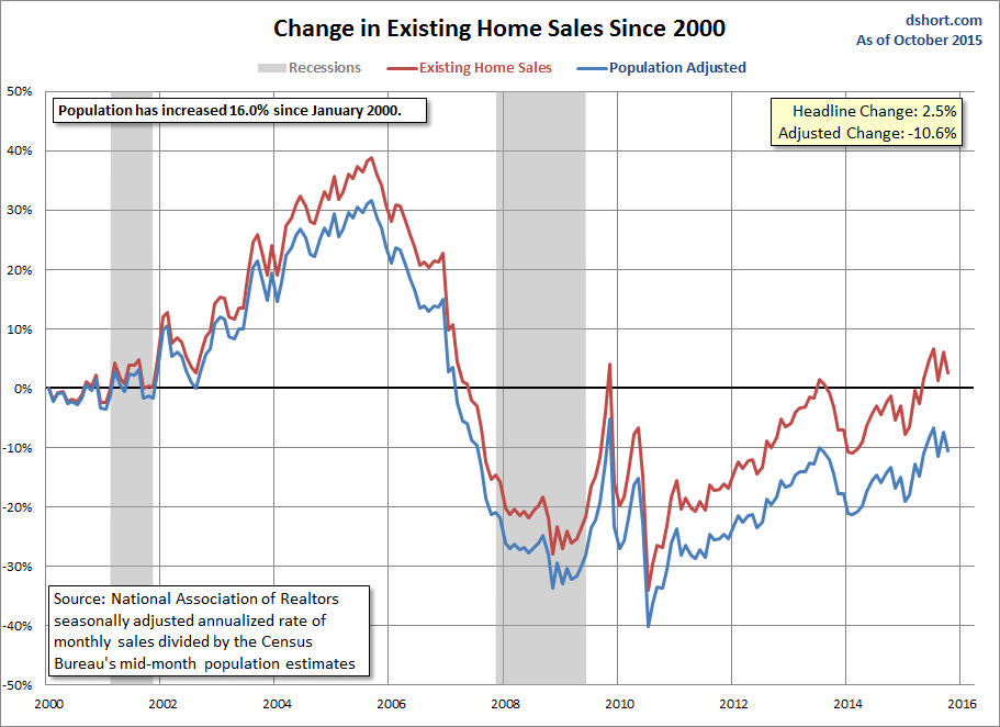 Existing Home Sales Growth