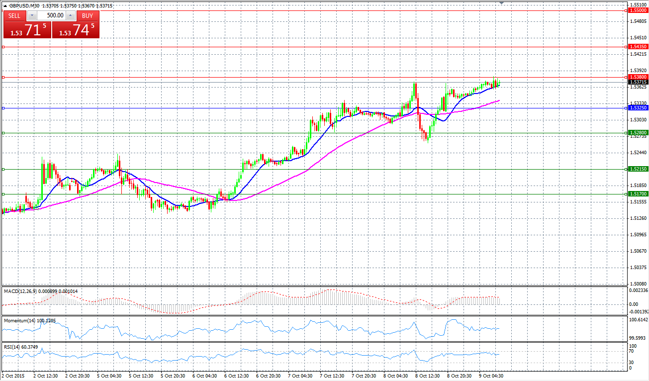 GBP/USD Chart