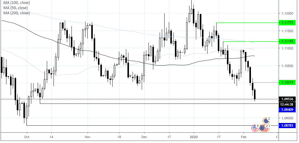 EUR/USD Chart