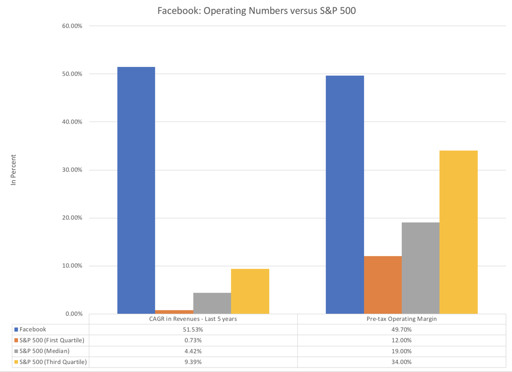 Facebook Operating Number Versus S&P 500