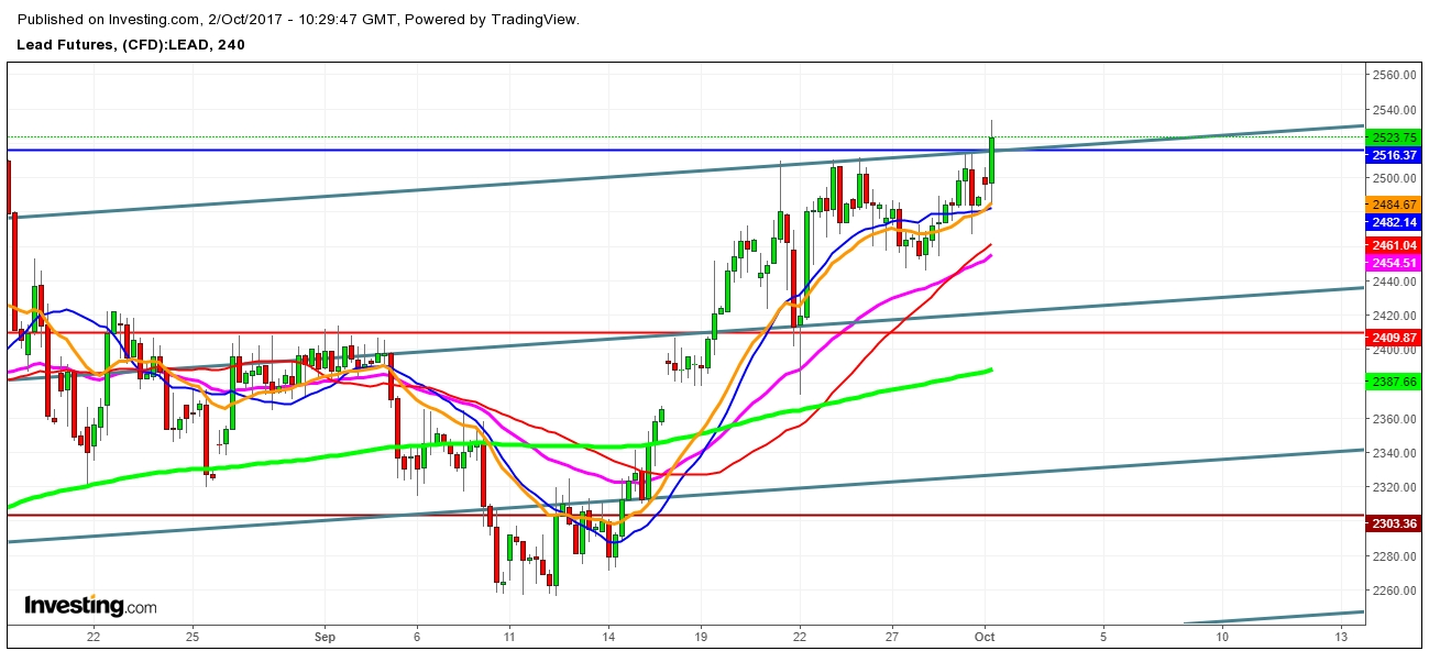 Lead futures price 4 Hr. Chart