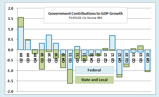 Government Contributions to GDP Growth