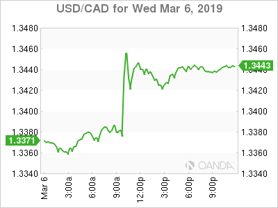 usdcad Canadian dollar graph, March 6, 2019 
