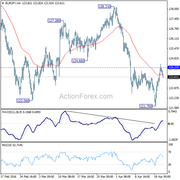 EUR/JPY H4