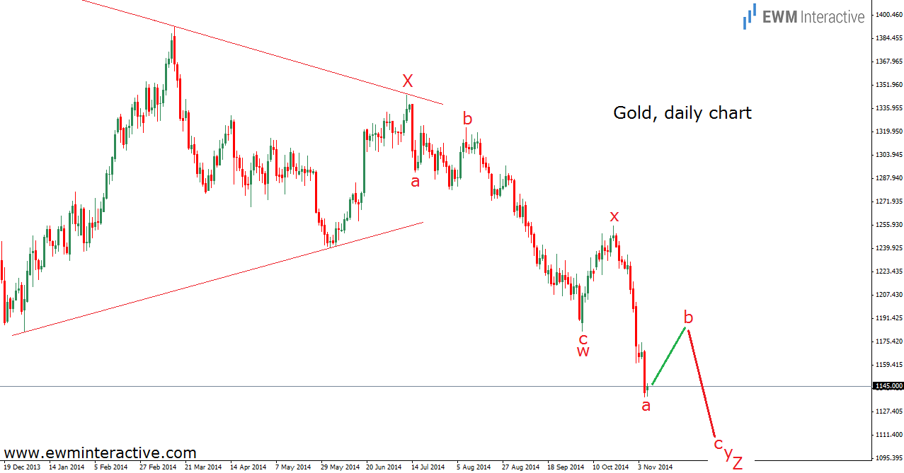 Gold Daily with Shallow Rally Possibility
