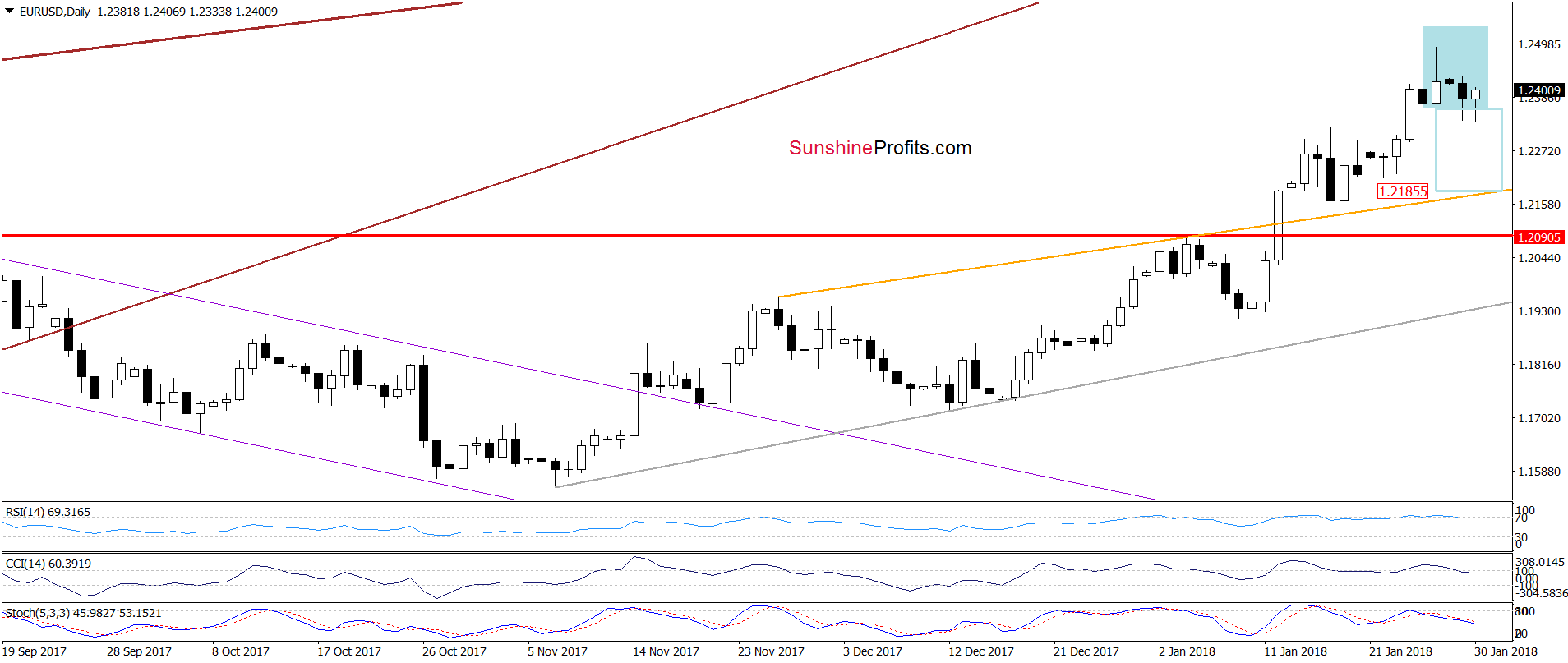 EUR/USD Daily Chart