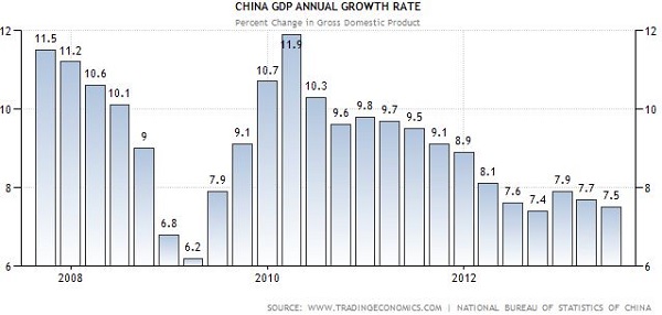 China GDP: Annual Growth Rate