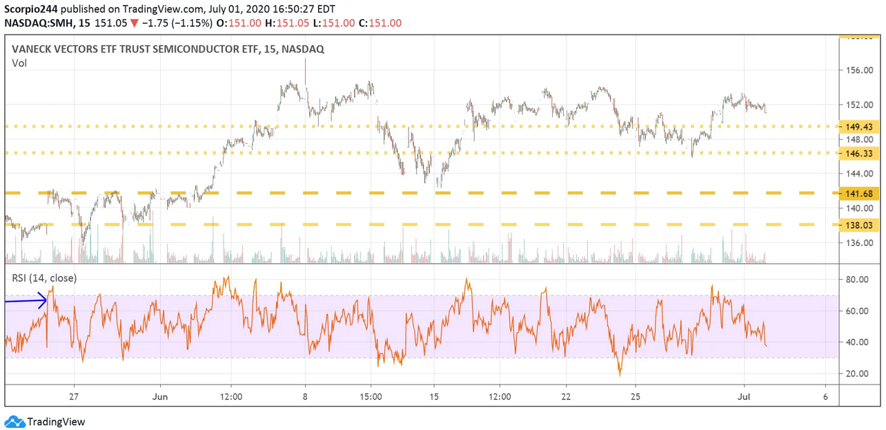 SMH Chart