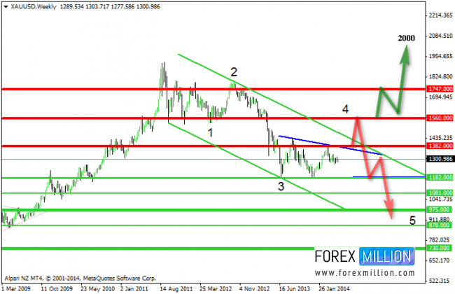 Gold And The USD: Weekly, Previous
