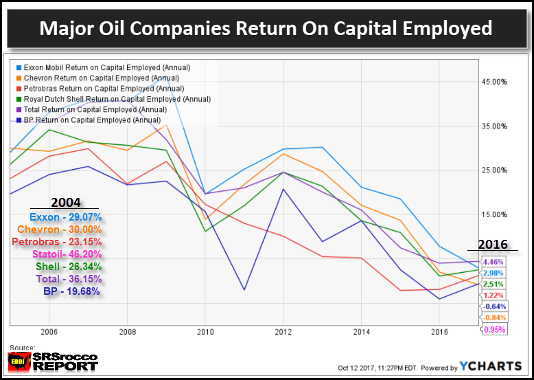 Major Oil Companies Return On Capital Employed
