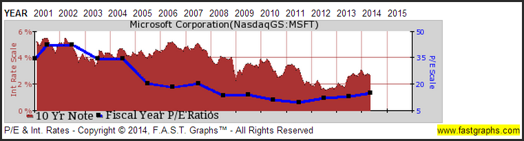 MSFT - P/E Chart