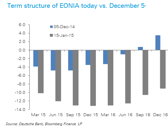 Term Structure Of EONIA Today vs December 5