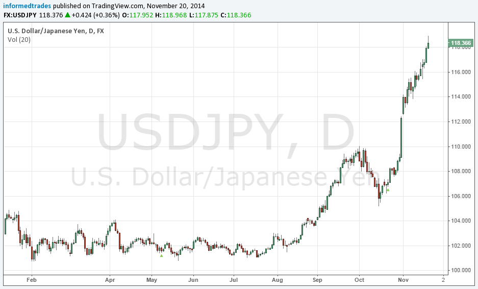 USD/JPY: Daily
