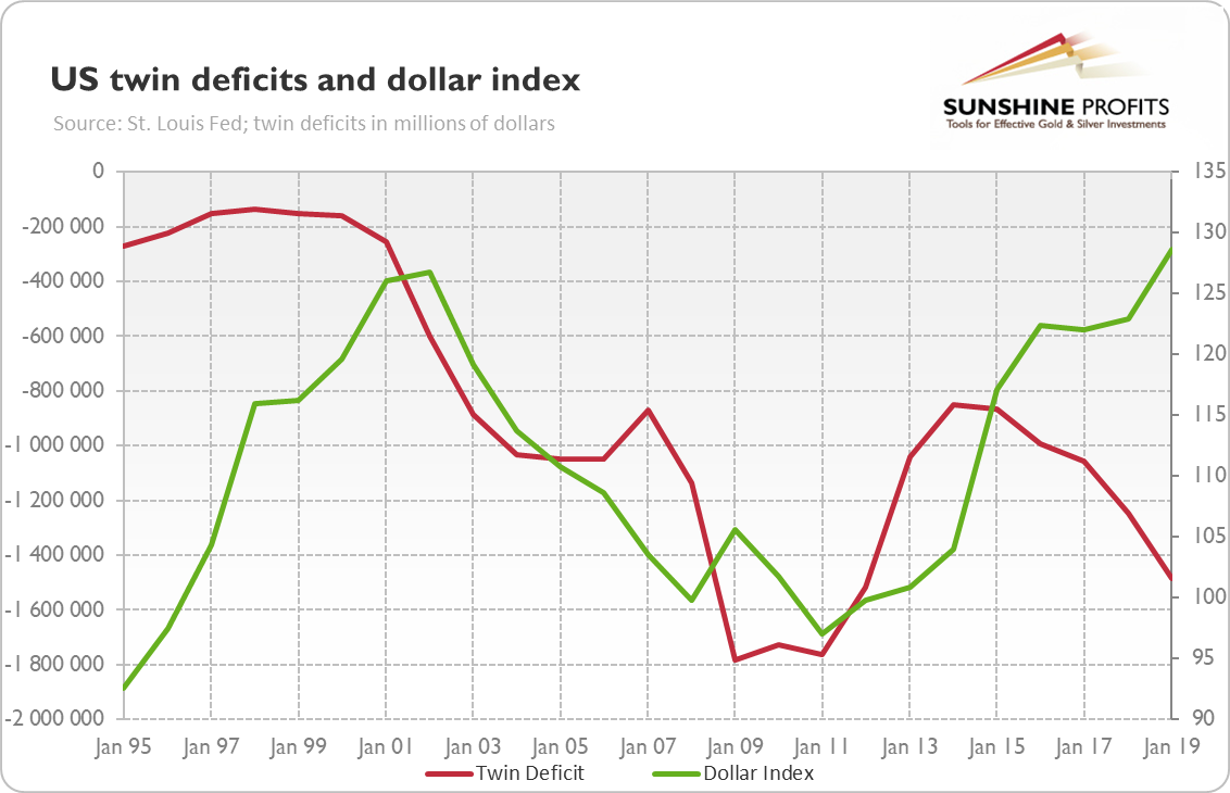 US Twin Deficits And Dollar Index.