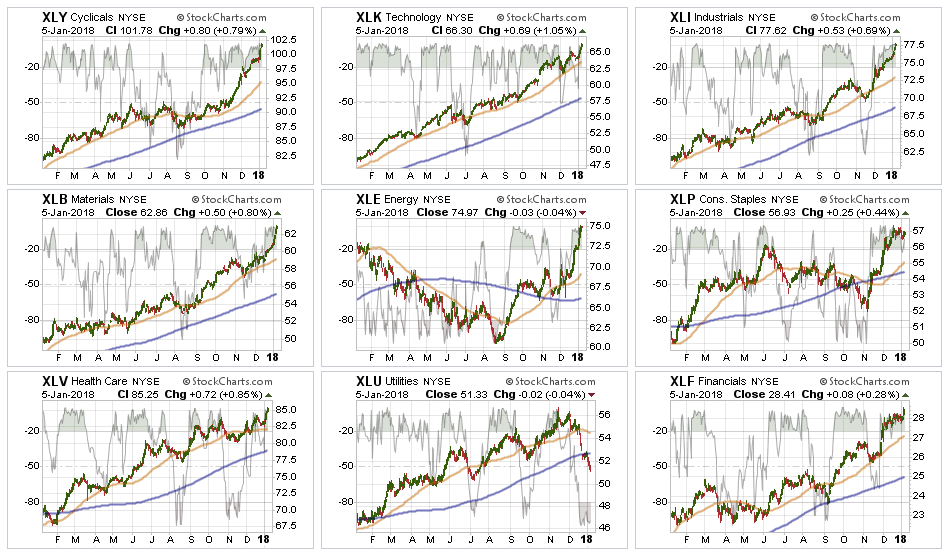 Sector Performance Chart