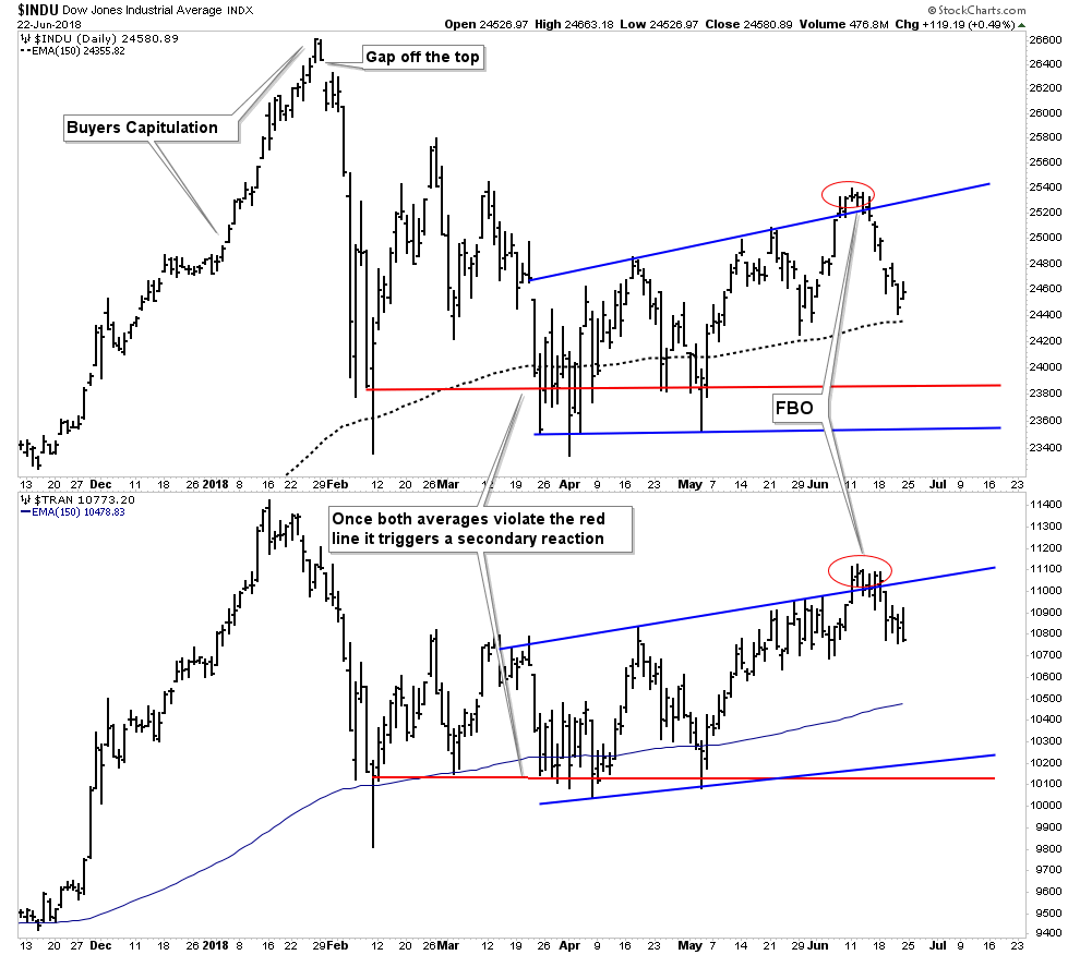 INDU Daily Chart