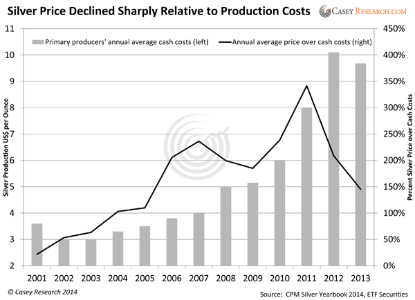 Silver Declines vs. Productions Costs