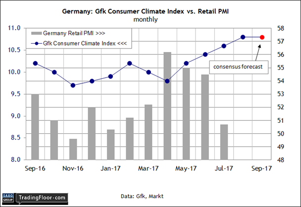 Germany: Gfk Consumer Climate Indicator