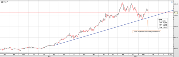 Daily USD