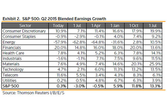 S&P 500 Sector Standings Q2 2015