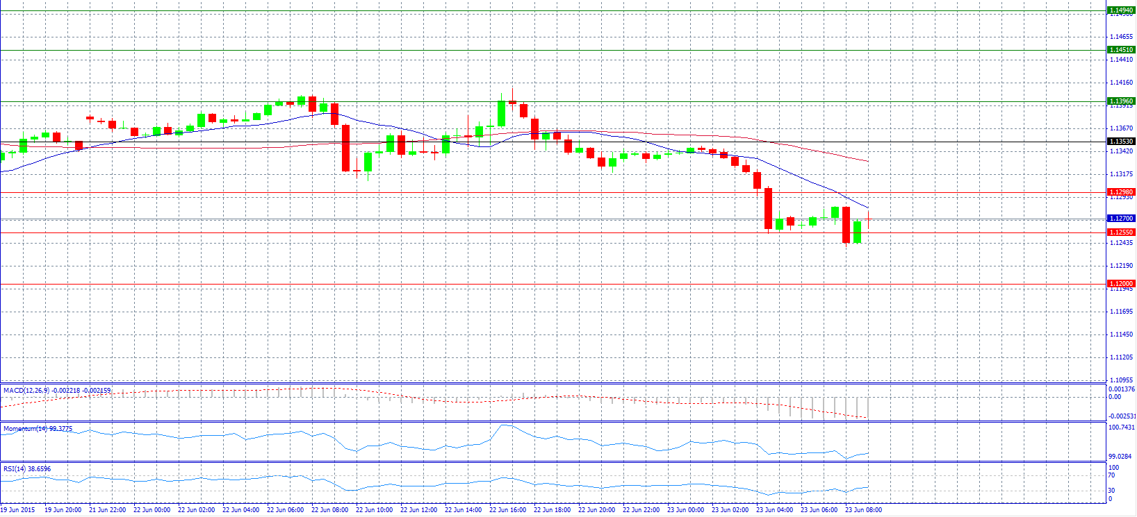 EUR/USD Chart