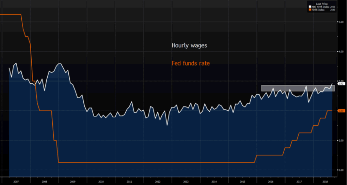 Fed Funds Rate