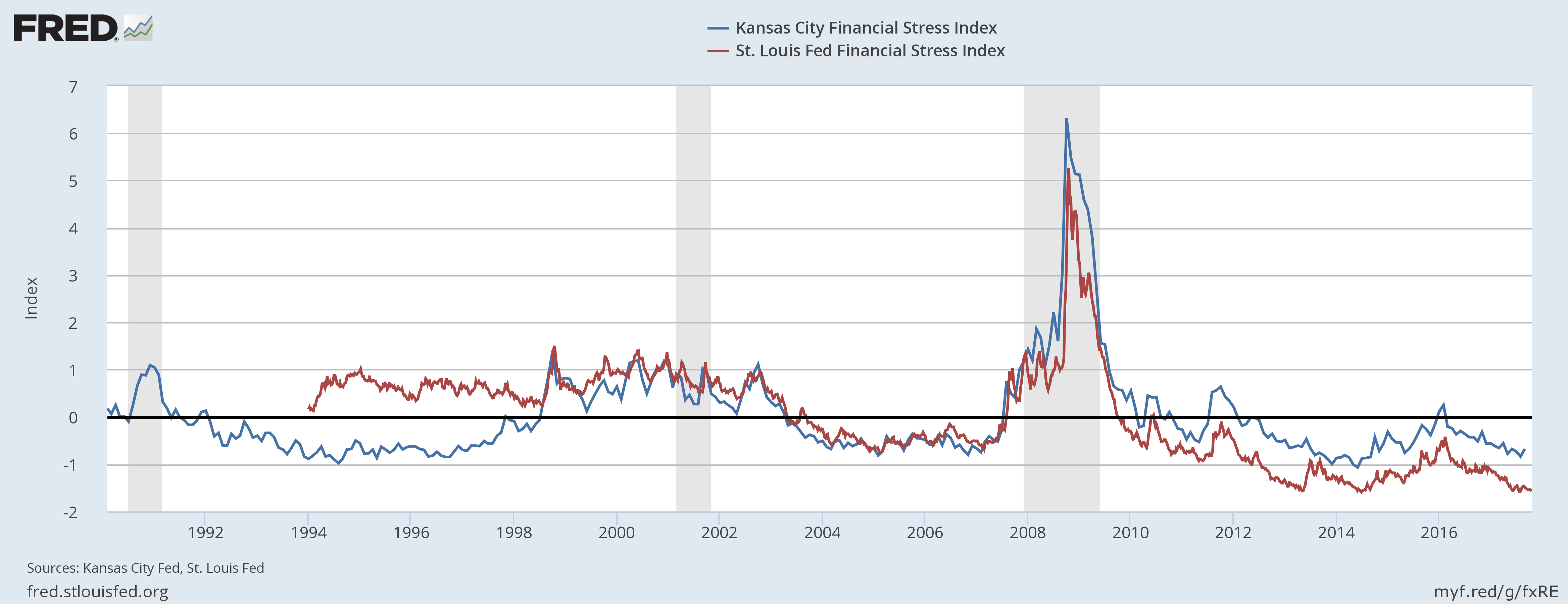 Kansas City Financial Stress Index