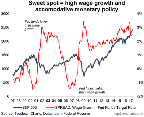 Sweet Spot High Wage Growth And Accomodative