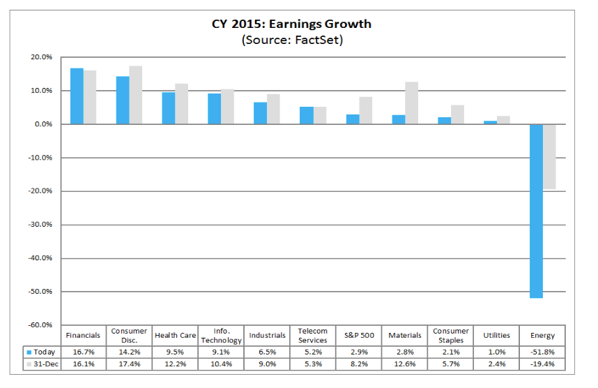 CY 2015: Earnings Growth