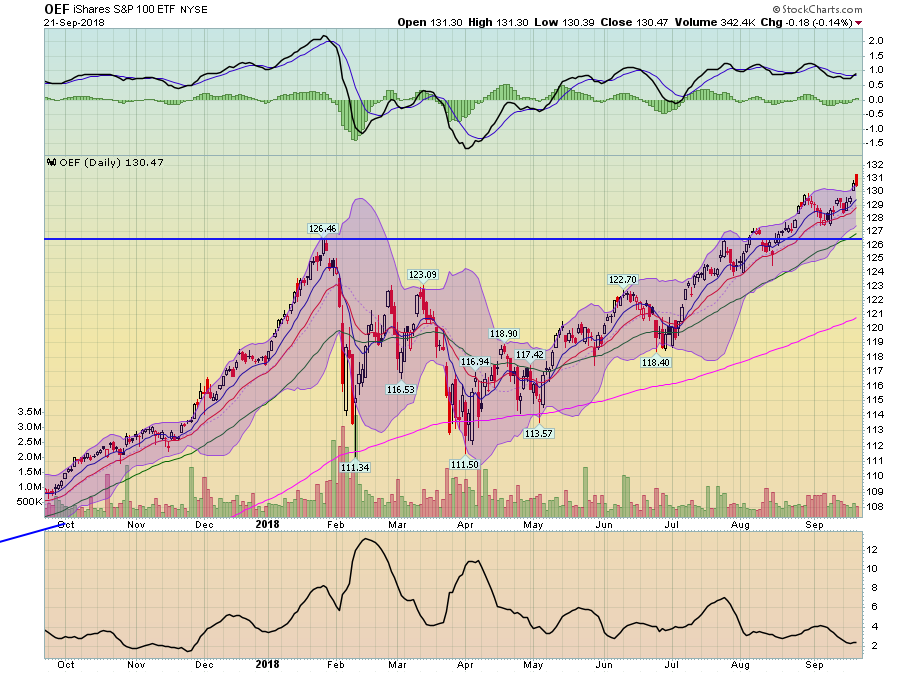 OEF Daily Chart