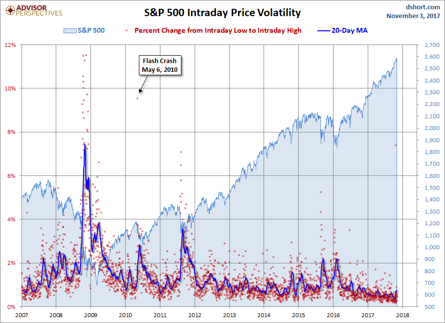 S&P 500 Intraday Price Volatility