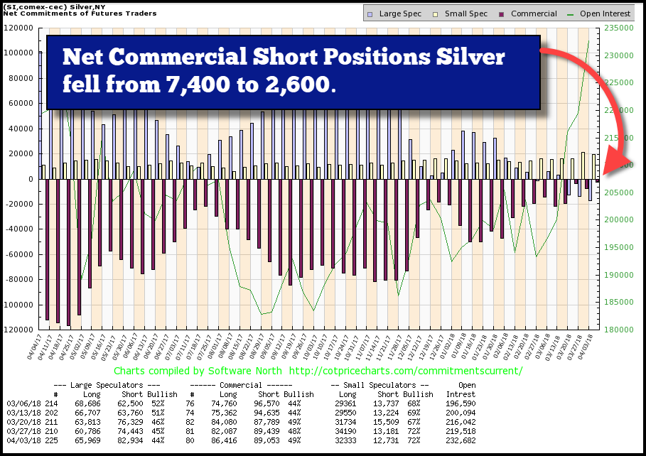 Net Commercial Short Positions Silver