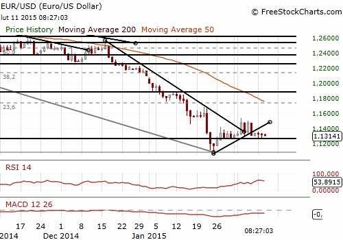 EUR/USD Forex Daily Chart