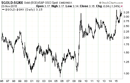 Gold:GNX Daily 1996-2015