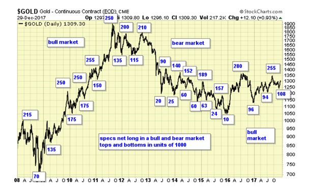 Gold Daily Chart