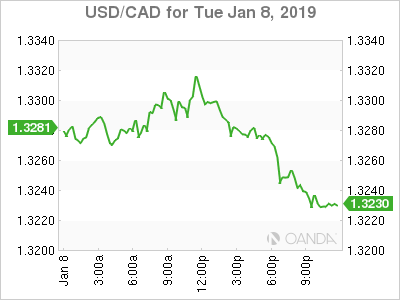 usdcad Canadian dollar graph, January 8, 2019 
