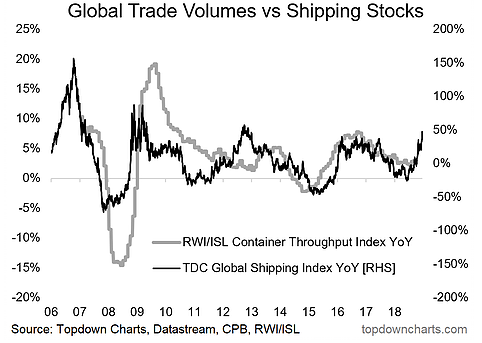 Global Trade Volumes Vs Shipping Stocks