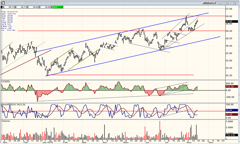 UUP Dollar ETF Daily Chart